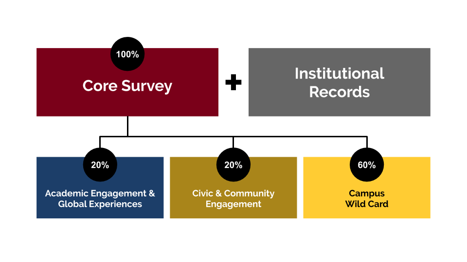 SERU Survey Design: Core Survey (100%) + Institutional Records. Within the Core Survey, 20% is Academic Engagement and Global Experiences, 20% is Civic and Community Engagement, and 60% is Campus Wild Card.